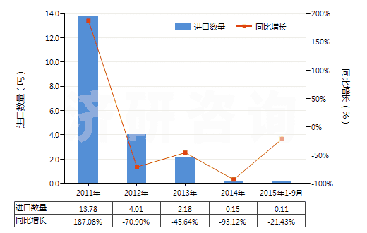 2011-2015年9月中國(guó)異丙胺(HS29211920)進(jìn)口量及增速統(tǒng)計(jì)